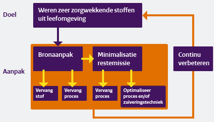 Substitutie van schadelijke stoffen