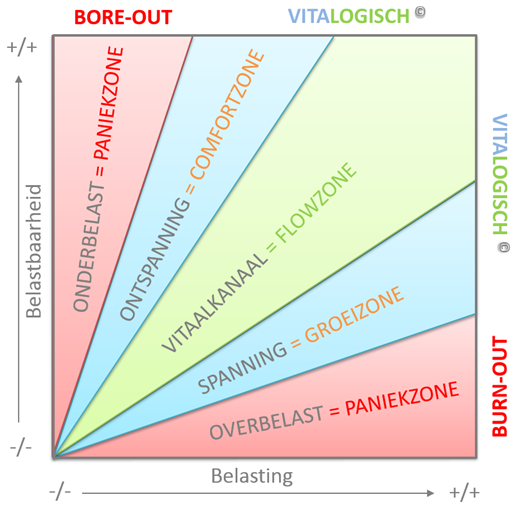 Burn-Out Bore-Out