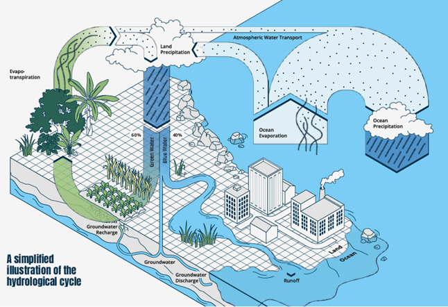De hydrologische cyclus als mondiaal gemeenschappelijk goed